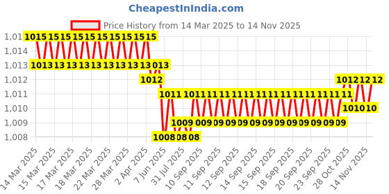 moglix.com YG-1 DL507 7x300mm HSS Straight Shank Twist Drill, DL507670 yg-1 Price History Graph from 14 Mar 2025 to 13 Nov 2025