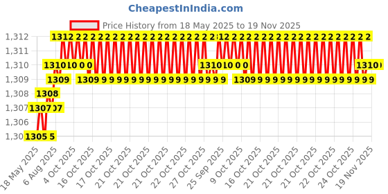 moglix.com YG-1 DL507 8.5x300mm HSS Straight Shank Twist Drill, DL507685 yg-1 Price History Graph from 18 May 2025 to 19 Nov 2025