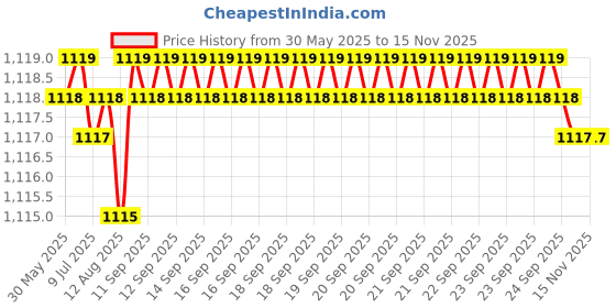 moglix.com YG-1 DL507 8.8x250mm HSS Straight Shank Twist Drill, DL507588 yg-1 Price History Graph from 30 May 2025 to 13 Nov 2025