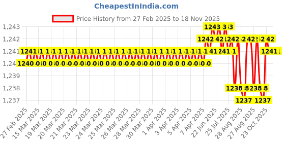 moglix.com YG-1 DL507 8x300mm HSS Straight Shank Twist Drill, DL507680 yg-1 Price History Graph from 27 Feb 2025 to 18 Nov 2025