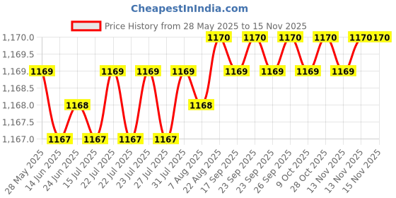moglix.com YG-1 DL507 9.5x250mm HSS Straight Shank Twist Drill, DL507595 yg-1 Price History Graph from 28 May 2025 to 13 Nov 2025