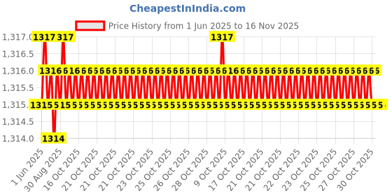 moglix.com YG-1 DL507 9x300mm HSS Straight Shank Twist Drill, DL507690 yg-1 Price History Graph from 1 Jun 2025 to 16 Nov 2025