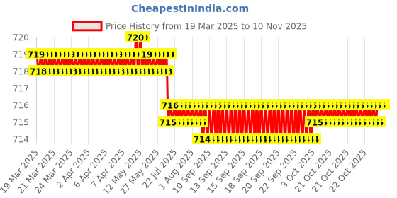 moglix.com YG-1 DL508 10mm HSS-E Jobber Drill, DL508100 yg-1 Price History Graph from 19 Mar 2025 to 10 Nov 2025