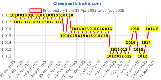 moglix.com YG-1 DL508 11.2mm HSS-E Jobber Drill, DL508112 yg-1 Price History Graph from 22 Apr 2025 to 17 Nov 2025