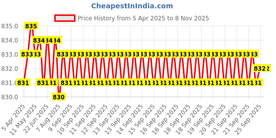moglix.com YG-1 DL508 11mm HSS-E Jobber Drill, DL508110 yg-1 Price History Graph from 5 Apr 2025 to 8 Nov 2025