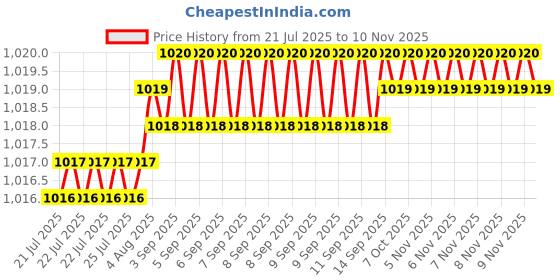 moglix.com YG-1 DL508 12mm HSS-E Jobber Drill, DL508120 yg-1 Price History Graph from 21 Jul 2025 to 10 Nov 2025