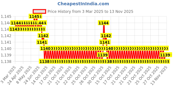 moglix.com YG-1 DL508 13mm HSS-E Jobber Drill, DL508130 yg-1 Price History Graph from 3 Mar 2025 to 13 Nov 2025
