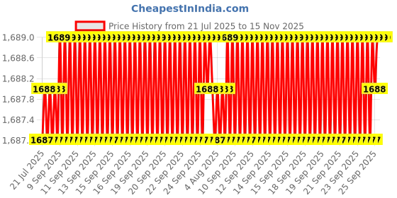 moglix.com YG-1 DL508 14.5mm HSS-E Jobber Drill, DL508145 yg-1 Price History Graph from 21 Jul 2025 to 15 Nov 2025