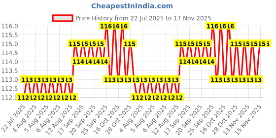 moglix.com YG-1 DL508 2.4mm HSS-E Jobber Drill, DL508024 yg-1 Price History Graph from 22 Jul 2025 to 17 Nov 2025