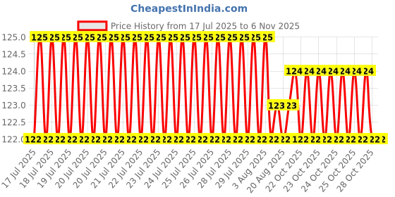 moglix.com YG-1 DL508 2.6mm HSS-E Straight Shank Twist Jobber Drill, DL508026 yg-1 Price History Graph from 17 Jul 2025 to 6 Nov 2025