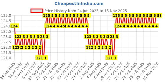moglix.com YG-1 DL508 2.7mm HSS-E Straight Shank Twist Jobber Drill, DL508027 yg-1 Price History Graph from 24 Jun 2025 to 14 Nov 2025