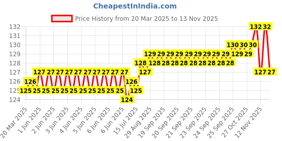 moglix.com YG-1 DL508 2.8mm HSS-E Straight Shank Twist Jobber Drill, DL508028 yg-1 Price History Graph from 20 Mar 2025 to 13 Nov 2025