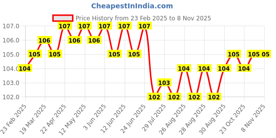 moglix.com YG-1 DL508 2mm HSS-E Straight Shank Twist Jobber Drill, DL508020 yg-1 Price History Graph from 23 Feb 2025 to 8 Nov 2025