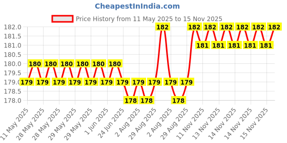 moglix.com YG-1 DL508 3.8mm HSS-E Straight Shank Twist Jobber Drill, DL508038 yg-1 Price History Graph from 11 May 2025 to 15 Nov 2025