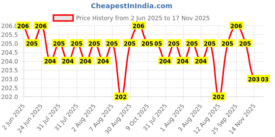 moglix.com YG-1 DL508 4.1mm HSS-E Jobber Drill, DL508041 yg-1 Price History Graph from 2 Jun 2025 to 16 Nov 2025