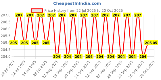 moglix.com YG-1 DL508 4.2mm HSS-E Jobber Drill, DL508042 yg-1 Price History Graph from 22 Jul 2025 to 20 Oct 2025