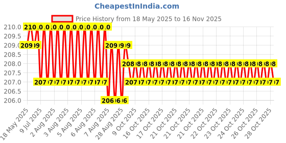 moglix.com YG-1 DL508 4.3mm HSS-E Jobber Drill, DL508043 yg-1 Price History Graph from 18 May 2025 to 15 Nov 2025