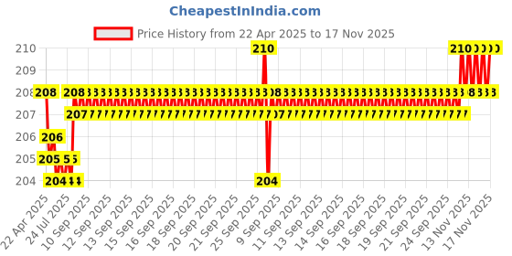 moglix.com YG-1 DL508 4.6mm HSS-E Jobber Drill, DL508046 yg-1 Price History Graph from 22 Apr 2025 to 17 Nov 2025