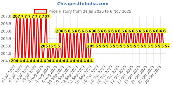 moglix.com YG-1 DL508 4.7mm HSS-E Jobber Drill, DL508047 yg-1 Price History Graph from 21 Jul 2025 to 6 Nov 2025