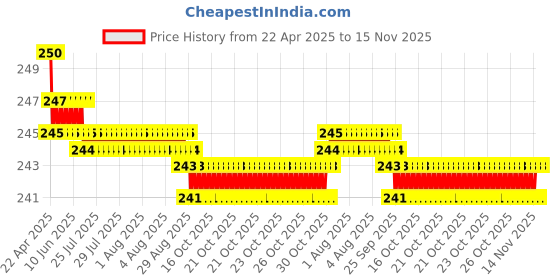 moglix.com YG-1 DL508 5.1mm HSS-E Straight Shank Twist Jobber Drill, DL508051 yg-1 Price History Graph from 22 Apr 2025 to 14 Nov 2025