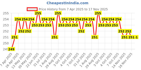 moglix.com YG-1 DL508 5.3mm HSS-E Straight Shank Twist Jobber Drill, DL508053 yg-1 Price History Graph from 7 Apr 2025 to 17 Nov 2025