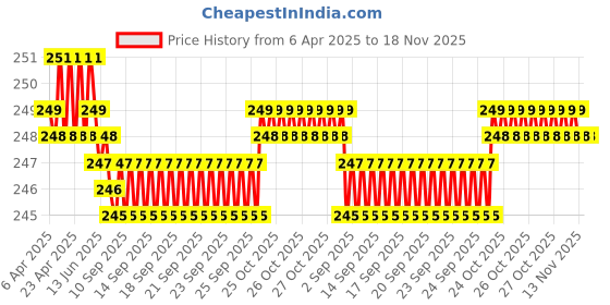 moglix.com YG-1 DL508 5.4mm HSS-E Straight Shank Twist Jobber Drill, DL508054 yg-1 Price History Graph from 6 Apr 2025 to 18 Nov 2025