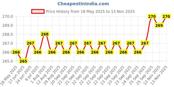 moglix.com YG-1 DL508 5.7mm HSS-E Jobber Drill, DL508057 yg-1 Price History Graph from 18 May 2025 to 13 Nov 2025