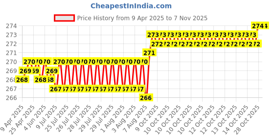 moglix.com YG-1 DL508 5.9mm HSS-E Straight Shank Twist Jobber Drill, DL508059 yg-1 Price History Graph from 9 Apr 2025 to 7 Nov 2025