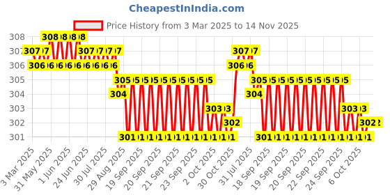 moglix.com YG-1 DL508 6.5mm HSS-E Jobber Drill, DL508065 yg-1 Price History Graph from 3 Mar 2025 to 14 Nov 2025