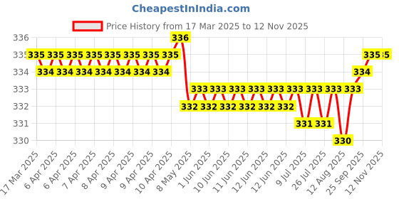 moglix.com YG-1 DL508 6.8mm HSS-E Jobber Drill, DL508068 yg-1 Price History Graph from 17 Mar 2025 to 11 Nov 2025