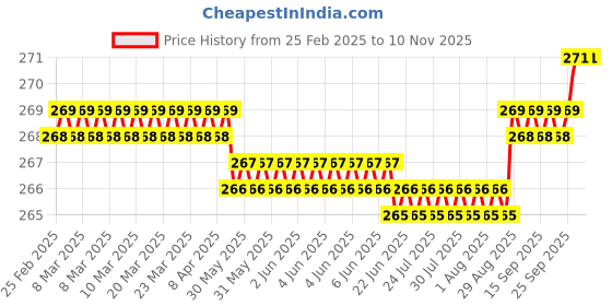 moglix.com YG-1 DL508 6mm HSS-E Jobber Drill, DL508060 yg-1 Price History Graph from 25 Feb 2025 to 10 Nov 2025