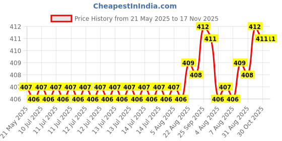moglix.com YG-1 DL508 7.2mm HSS-E Jobber Drill, DL508072 yg-1 Price History Graph from 21 May 2025 to 16 Nov 2025