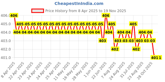 moglix.com YG-1 DL508 7.3mm HSS-E Jobber Drill, DL508073 yg-1 Price History Graph from 8 Apr 2025 to 18 Nov 2025