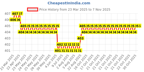moglix.com YG-1 DL508 7.4mm HSS-E Jobber Drill, DL508074 yg-1 Price History Graph from 23 Mar 2025 to 6 Nov 2025