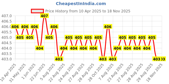 moglix.com YG-1 DL508 7.5mm HSS-E Jobber Drill, DL508075 yg-1 Price History Graph from 10 Apr 2025 to 17 Nov 2025