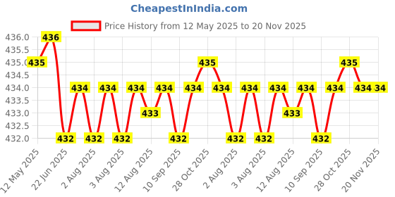 moglix.com YG-1 DL508 7.8mm HSS-E Straight Shank Twist Jobber Drill, DL508078 yg-1 Price History Graph from 12 May 2025 to 19 Nov 2025