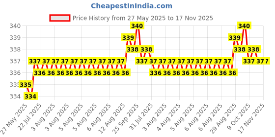 moglix.com YG-1 DL508 7mm HSS-E Jobber Drill, DL508070 yg-1 Price History Graph from 27 May 2025 to 17 Nov 2025