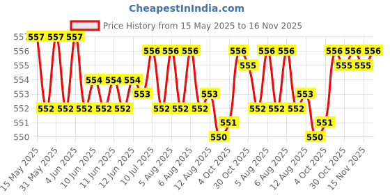 moglix.com YG-1 DL508 8.6mm HSS-E Straight Shank Twist Jobber Drill, DL508086 yg-1 Price History Graph from 15 May 2025 to 16 Nov 2025