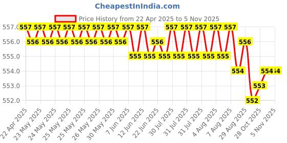 moglix.com YG-1 DL508 8.9mm HSS-E Straight Shank Twist Jobber Drill, DL508089 yg-1 Price History Graph from 22 Apr 2025 to 4 Nov 2025
