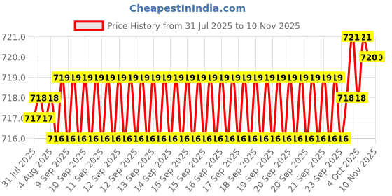 moglix.com YG-1 DL508 9.1mm HSS-E Jobber Drill, DL508091 yg-1 Price History Graph from 31 Jul 2025 to 9 Nov 2025