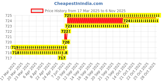 moglix.com YG-1 DL508 9.3mm HSS-E Jobber Drill, DL508093 yg-1 Price History Graph from 17 Mar 2025 to 6 Nov 2025