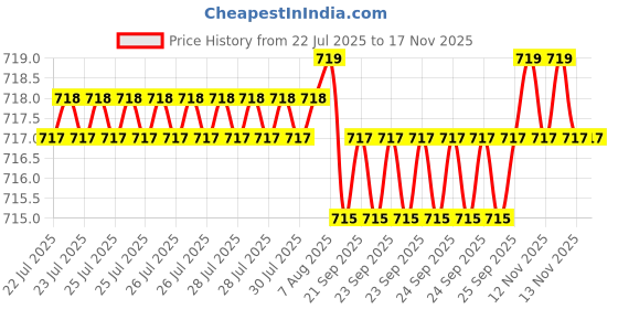 moglix.com YG-1 DL508 9.5mm HSS-E Jobber Drill, DL508095 yg-1 Price History Graph from 22 Jul 2025 to 15 Nov 2025