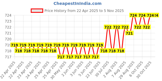 moglix.com YG-1 DL508 9.9mm HSS-E Jobber Drill, DL508099 yg-1 Price History Graph from 22 Apr 2025 to 4 Nov 2025