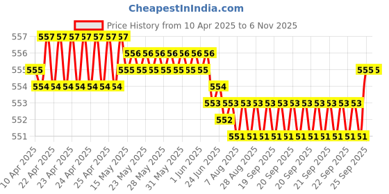 moglix.com YG-1 DL508 9mm HSS-E Straight Shank Twist Jobber Drill, DL508090 yg-1 Price History Graph from 10 Apr 2025 to 5 Nov 2025