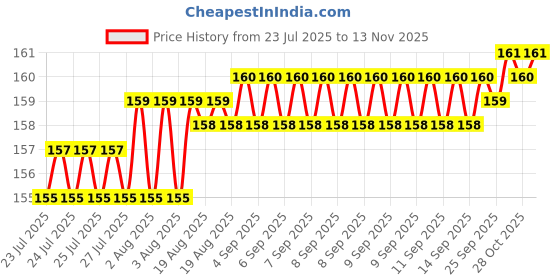 moglix.com YG-1 DL509 2.2x59x90mm HSS Long Straight Shank Twist Drill, DL509022 yg-1 Price History Graph from 23 Jul 2025 to 12 Nov 2025