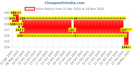 moglix.com YG-1 DL509 2.3x59x90mm HSS Long Straight Shank Twist Drill, DL509023 yg-1 Price History Graph from 22 Apr 2025 to 18 Nov 2025
