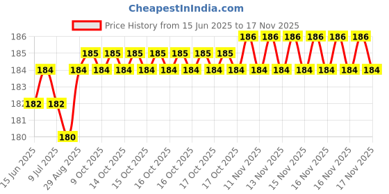 moglix.com YG-1 DL509 2.6x62x95mm HSS Long Straight Shank Twist Drill, DL509026 yg-1 Price History Graph from 15 Jun 2025 to 15 Nov 2025