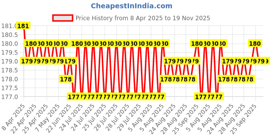 moglix.com YG-1 DL509 2.7x66x100mm HSS Long Straight Shank Twist Drill, DL509027 yg-1 Price History Graph from 8 Apr 2025 to 18 Nov 2025