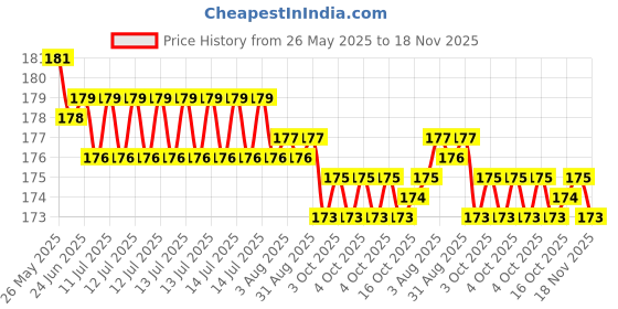 moglix.com YG-1 DL509 2.8x66x100mm HSS Long Straight Shank Twist Drill, DL509028 yg-1 Price History Graph from 26 May 2025 to 18 Nov 2025
