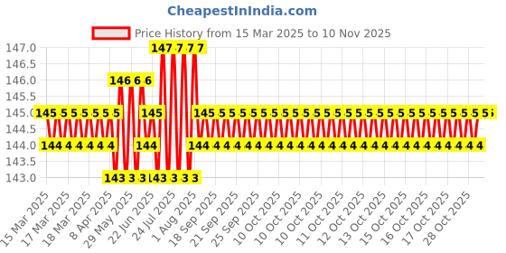 moglix.com YG-1 DL509 2x56x85mm HSS Long Straight Shank Twist Drill, DL509020 yg-1 Price History Graph from 15 Mar 2025 to 10 Nov 2025